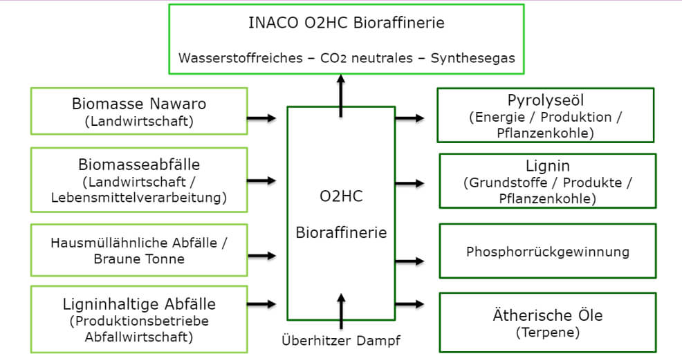 bioraffinerie03